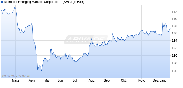 Performance des MainFirst Emerging Markets Corporate Bond Fund Balanced C (WKN A1J5JC, ISIN LU0816909955)