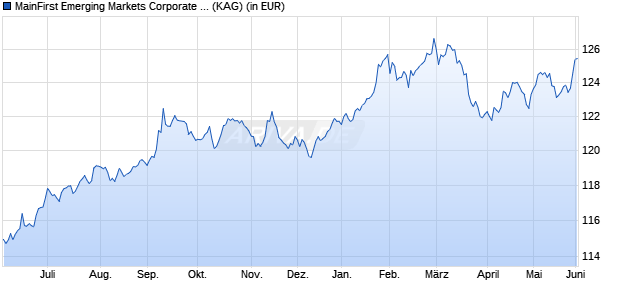 Performance des MainFirst Emerging Markets Corporate Bond Fund Balanced C1 (WKN A1J5JD, ISIN LU0816910292)