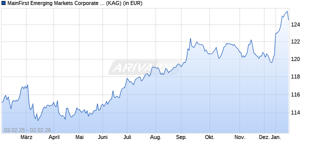Performance des MainFirst Emerging Markets Corporate Bond Fund Balanced C1 (WKN A1J5JD, ISIN LU0816910292)