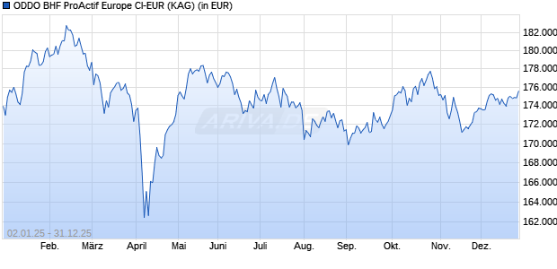 Performance des ODDO BHF ProActif Europe CI-EUR (WKN A1J5TU, ISIN FR0010234351)