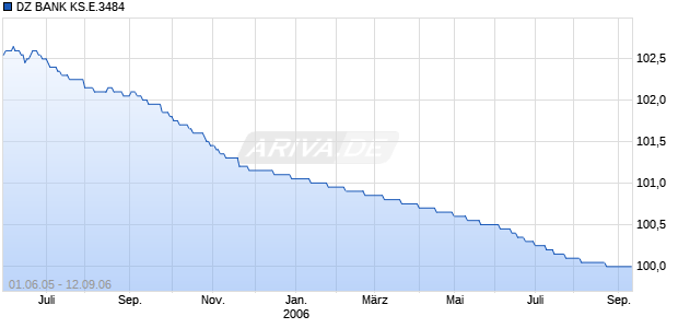 DZ BANK KS.E.3484 Chart