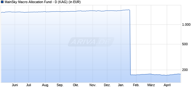 Performance des MainSky Macro Allocation Fund - D (WKN A1J42V, ISIN LU0835742759)