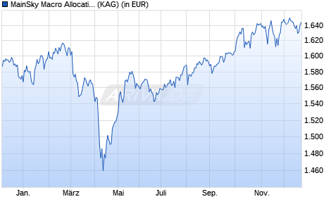 Performance des MainSky Macro Allocation Fund - D (WKN A1J42V, ISIN LU0835742759)