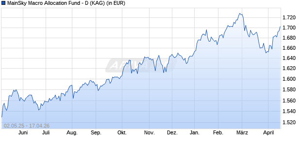 Performance des MainSky Macro Allocation Fund - D (WKN A1J42V, ISIN LU0835742759)
