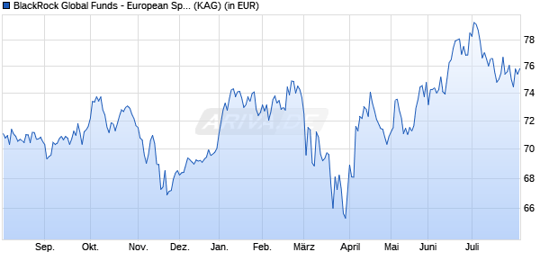 Performance des BlackRock Global Funds - European Special Situations D2 USD (WKN A1J4P3, ISIN LU0827879171)