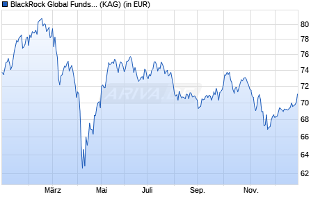 Performance des BlackRock Global Funds - European Special Situations D2 USD (WKN A1J4P3, ISIN LU0827879171)