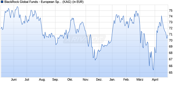Performance des BlackRock Global Funds - European Special Situations D2 USD (WKN A1J4P3, ISIN LU0827879171)