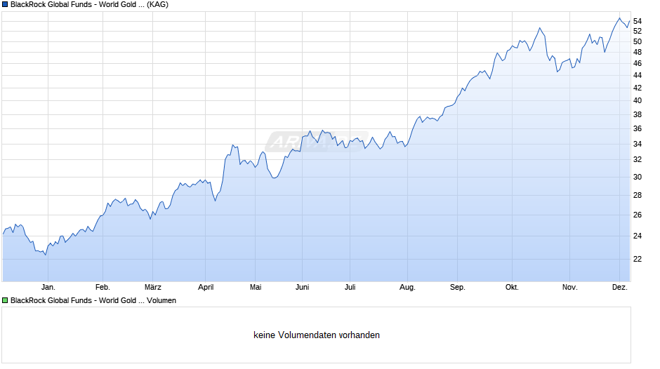 BlackRock Global Funds - World Gold Fund D2RF GBP Hedged Chart