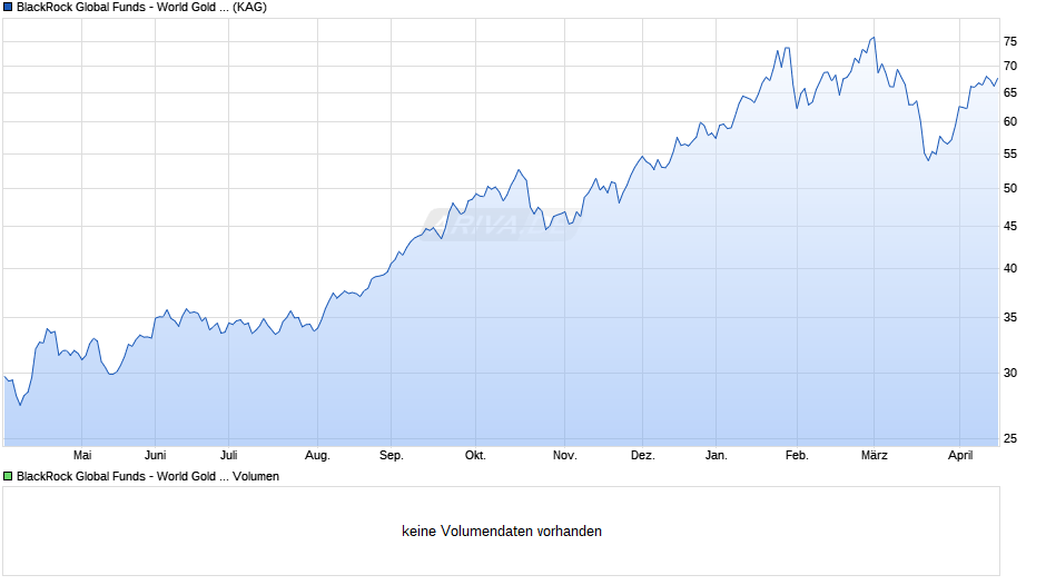 BlackRock Global Funds - World Gold Fund D2RF GBP Hedged Chart
