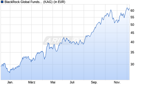 Performance des BlackRock Global Funds - World Gold Fund D2RF GBP Hedged (WKN A1J4PG, ISIN LU0827889212)