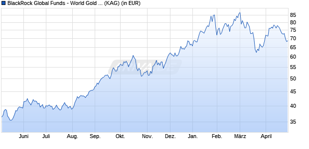 Performance des BlackRock Global Funds - World Gold Fund D2RF GBP Hedged (WKN A1J4PG, ISIN LU0827889212)