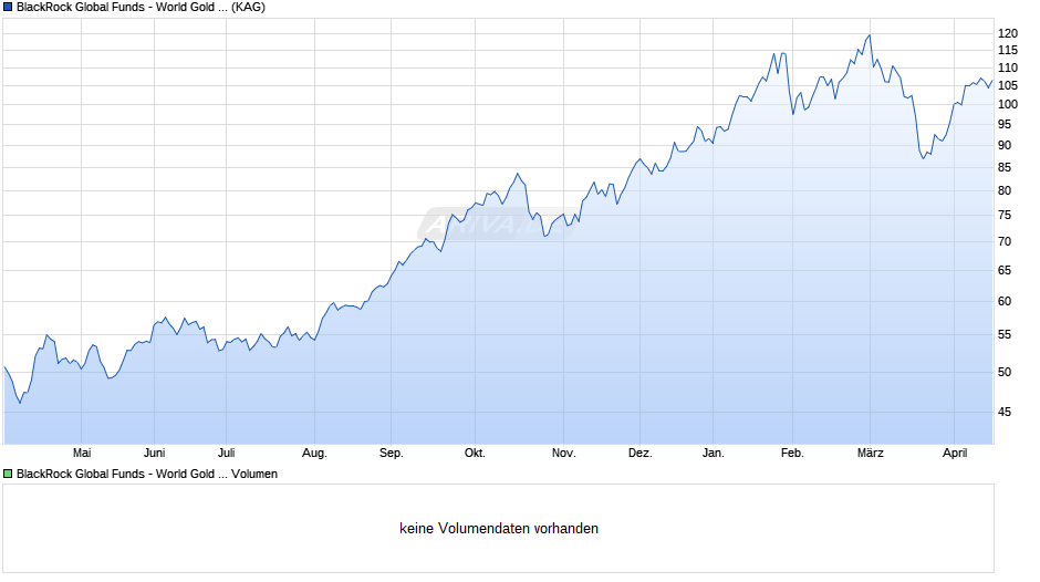 BlackRock Global Funds - World Gold Fund D4 EUR Chart