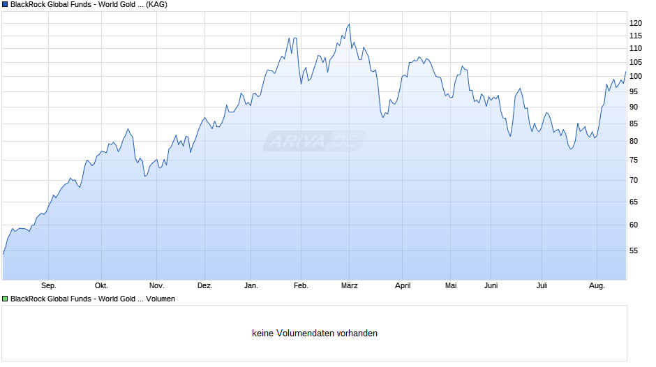 BlackRock Global Funds - World Gold Fund D4 EUR Chart