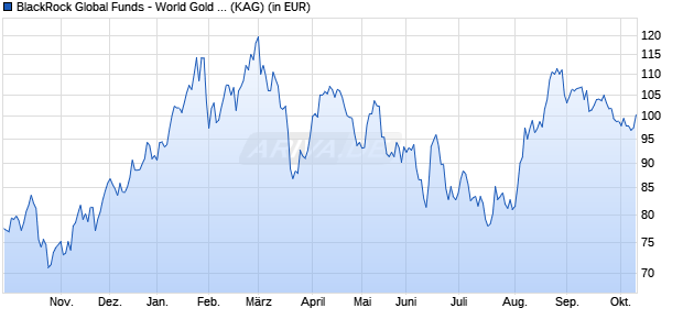 Performance des BlackRock Global Funds - World Gold Fund D4 EUR (WKN A1J4PH, ISIN LU0827889139)