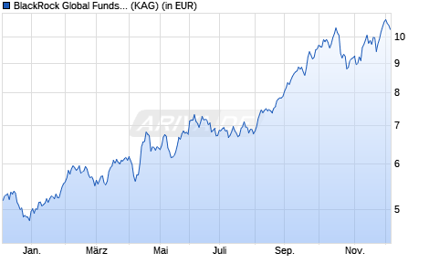 Performance des BlackRock Global Funds - World Gold Fund D2 SGD Hedged (WKN A1J4PJ, ISIN LU0827889303)