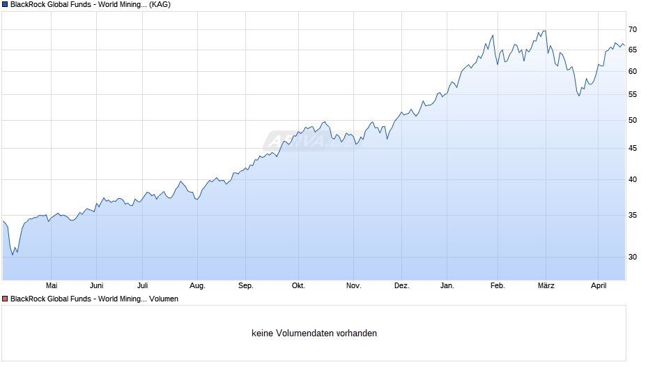 BlackRock Global Funds - World Mining Fund D2RF GBP Hedged Chart