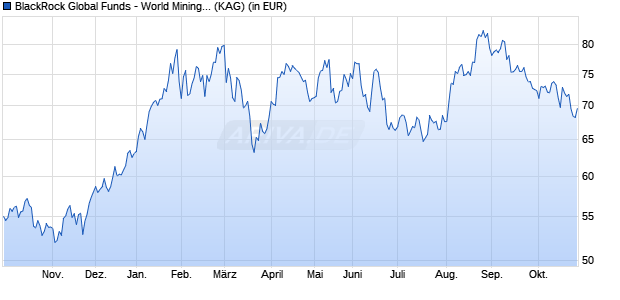 Performance des BlackRock Global Funds - World Mining Fund D2RF GBP Hedged (WKN A1J4PK, ISIN LU0827890145)