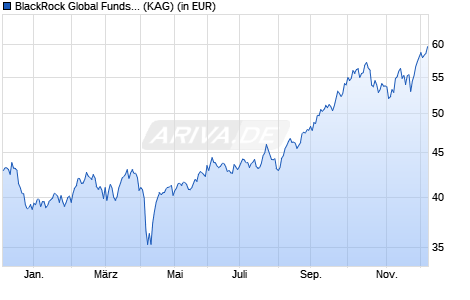 Performance des BlackRock Global Funds - World Mining Fund D2RF GBP Hedged (WKN A1J4PK, ISIN LU0827890145)
