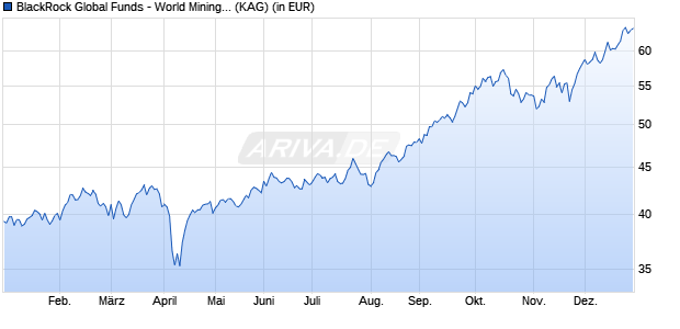 Performance des BlackRock Global Funds - World Mining Fund D2RF GBP Hedged (WKN A1J4PK, ISIN LU0827890145)