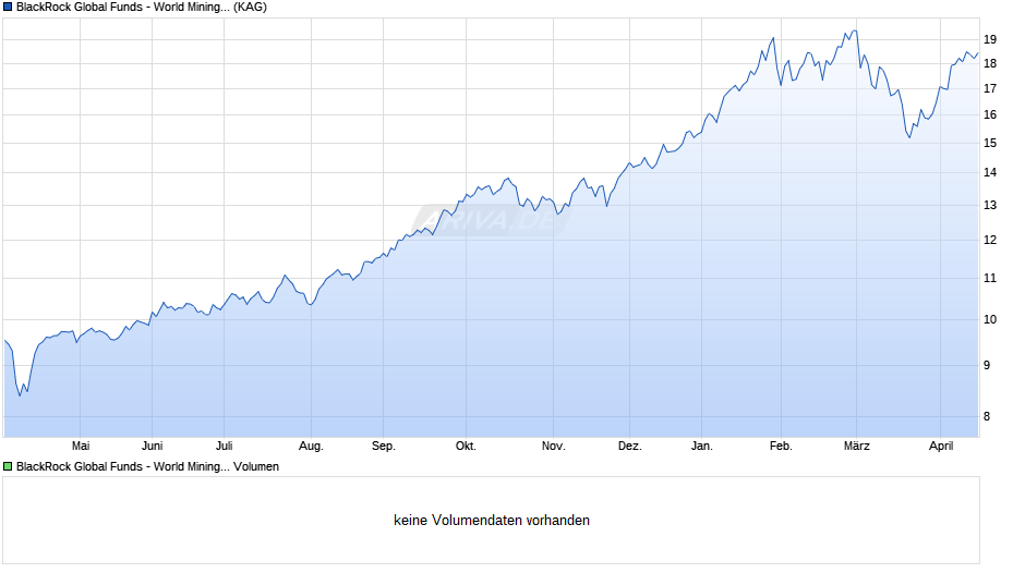 BlackRock Global Funds - World Mining Fund D2 PLN Hedged Chart