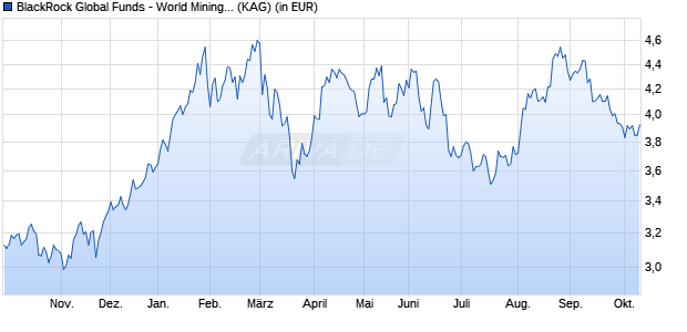 Performance des BlackRock Global Funds - World Mining Fund D2 PLN Hedged (WKN A1J4PP, ISIN LU0827890061)