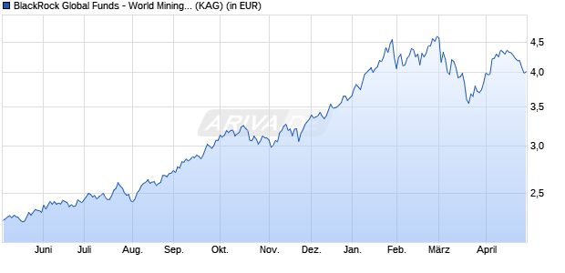 Performance des BlackRock Global Funds - World Mining Fund D2 PLN Hedged (WKN A1J4PP, ISIN LU0827890061)