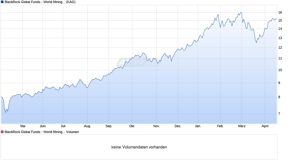 BlackRock Global Funds - World Mining Fund D2 SGD Hedged Chart