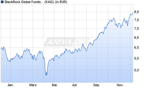 Performance des BlackRock Global Funds - World Mining Fund D2 SGD Hedged (WKN A1J4PQ, ISIN LU0827890228)