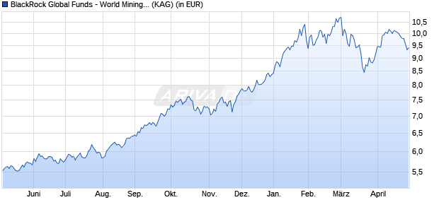 Performance des BlackRock Global Funds - World Mining Fund D2 SGD Hedged (WKN A1J4PQ, ISIN LU0827890228)
