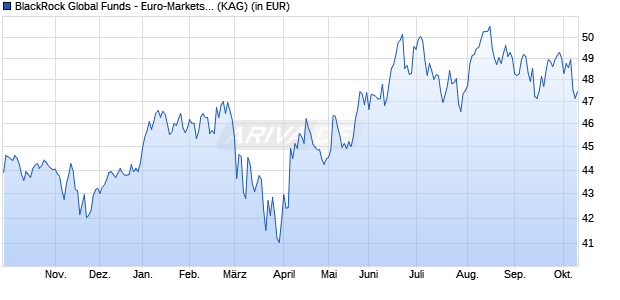 Performance des BlackRock Global Funds - Euro-Markets Fund D4 EUR (WKN A1J4PU, ISIN LU0827878363)
