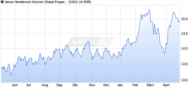 Performance des Janus Henderson Horizon Global Property Equities A2 HEUR (WKN A1J5ZK, ISIN LU0828244219)