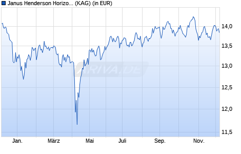 Performance des Janus Henderson Horizon Global Property Equities A2 HEUR (WKN A1J5ZK, ISIN LU0828244219)