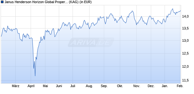 Performance des Janus Henderson Horizon Global Property Equities A2 HEUR (WKN A1J5ZK, ISIN LU0828244219)