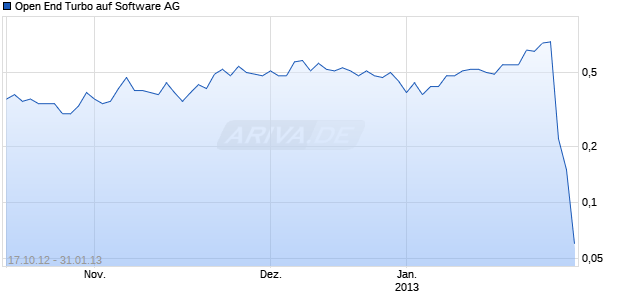 Open End Turbo auf Software AG [HSBC Trinkaus & Burkhardt AG] Chart
