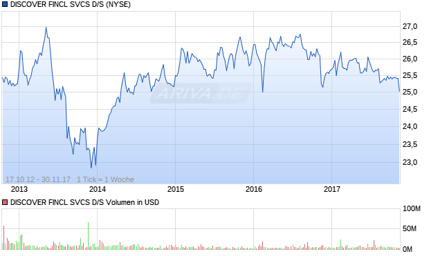 DISCOVER FINCL SVCS D/S Aktie Chart