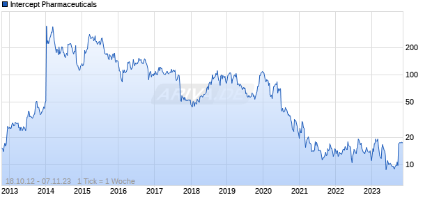 Intercept Pharmaceuticals Chart