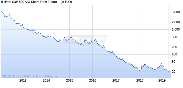 iPath S&P 500 VIX Short-Term Futures ETN ETF Chart