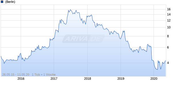 SPORTAMORE AB (PUBL) Chart