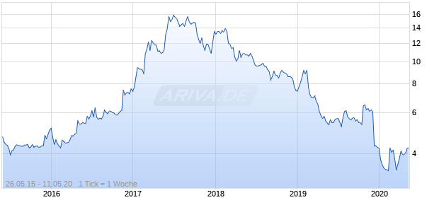 SPORTAMORE AB (PUBL) Chart
