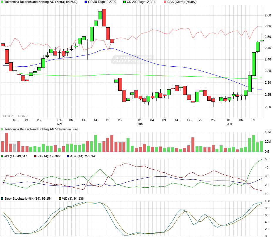 Telefonica Deutschland ..............(WKN: A1J5RX) 29472868