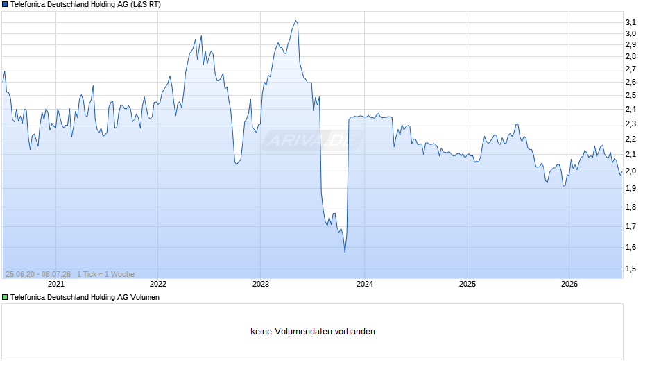 Telefonica Deutschland Holding Chart
