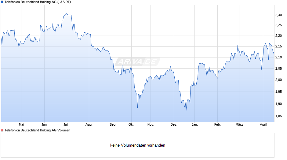 Telefonica Deutschland Holding Chart