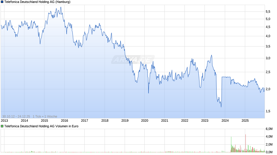 Telefonica Deutschland Holding Chart