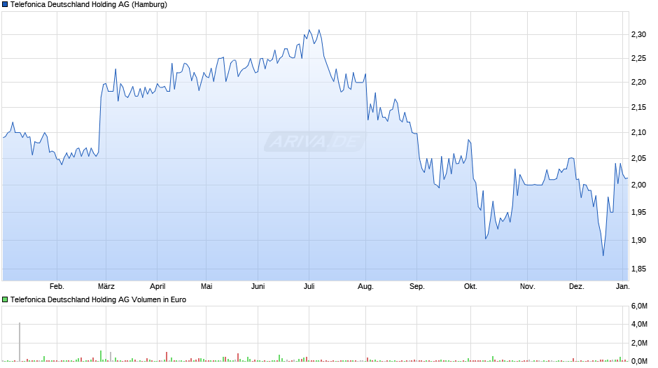 Telefonica Deutschland Holding Chart