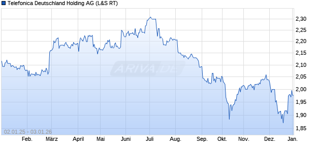 Telefonica Deutschland Holding Aktie Chart