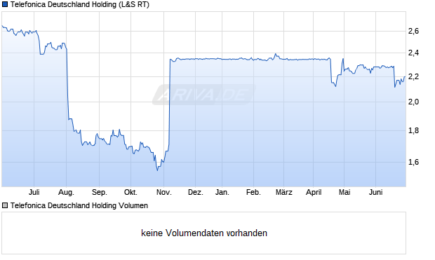 Telefonica Deutschland Holding Aktie Chart