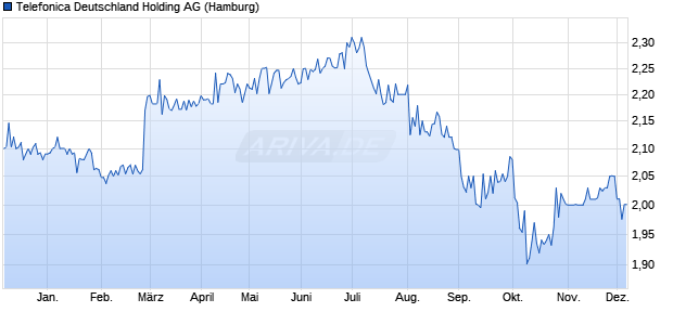 Telefonica Deutschland Holding Aktie Chart