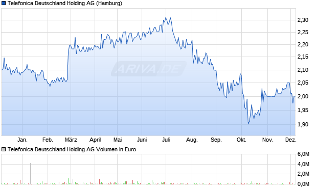 Telefonica Deutschland Holding Aktie Chart