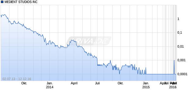 MEDIENT STUDIOS INC Chart
