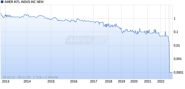 AMER INTL INDUS INC NEW Chart
